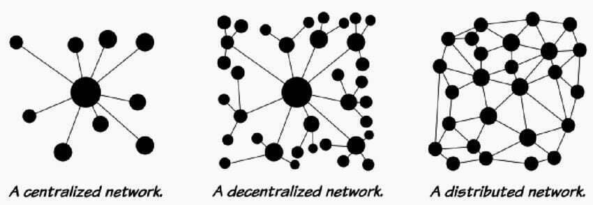 Diagram showing difference between centralized, decentralized and distributed networks.